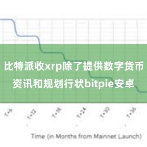 比特派收xrp除了提供数字货币资讯和规划行状bitpie安卓